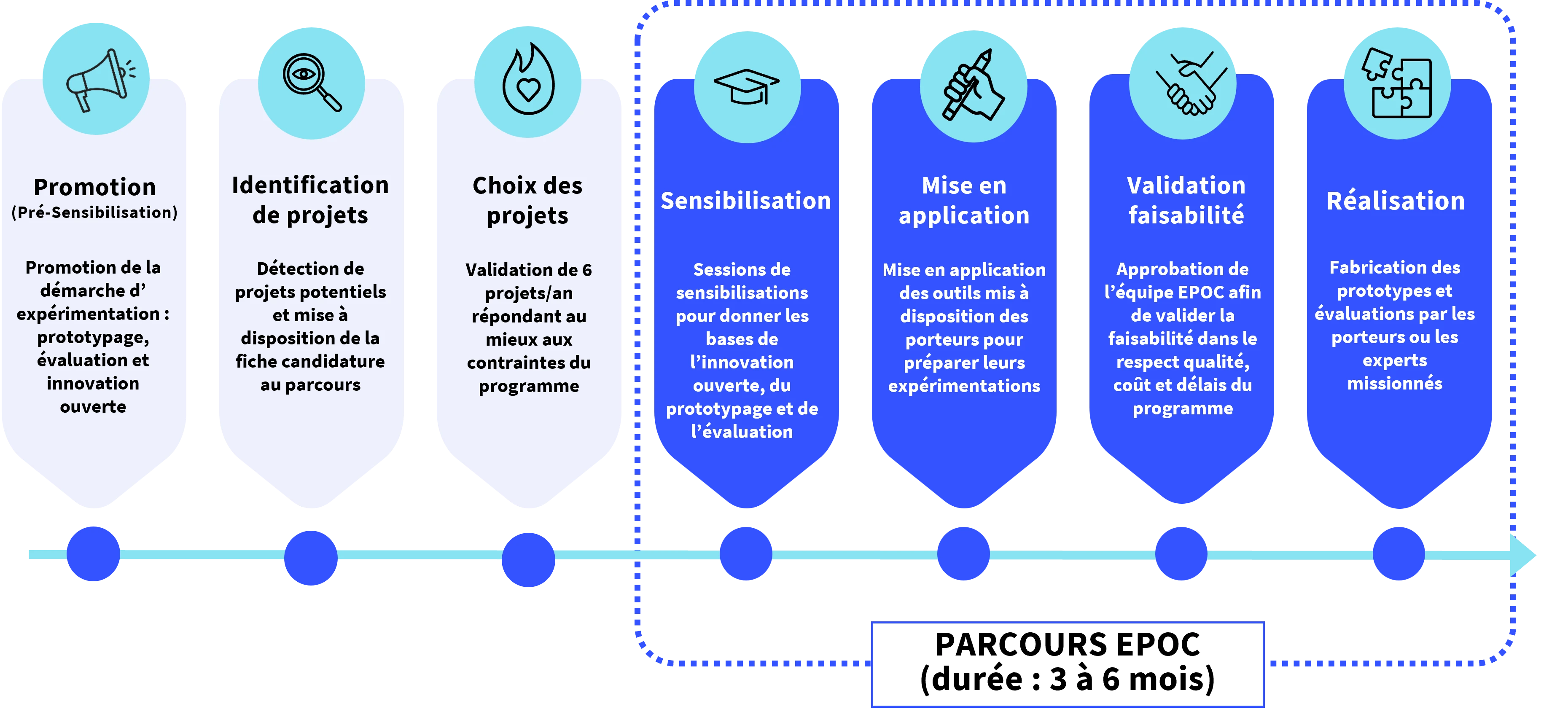 process EPOC 5